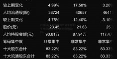 64家A股上国内金价行情市渝企一季度赚逾153亿元 同比增长逾22%