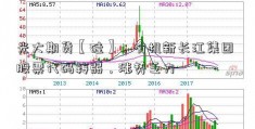 光大期货【硅】：有机新长江集团 股票代码转弱，涨势乏力